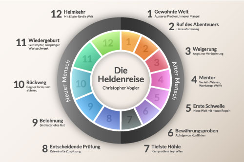 Infografik Heldenreise